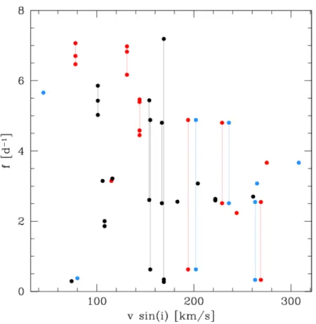 Fig. 8.— All observed frequency values with respect to the projected rotational velocities of Strom et al.