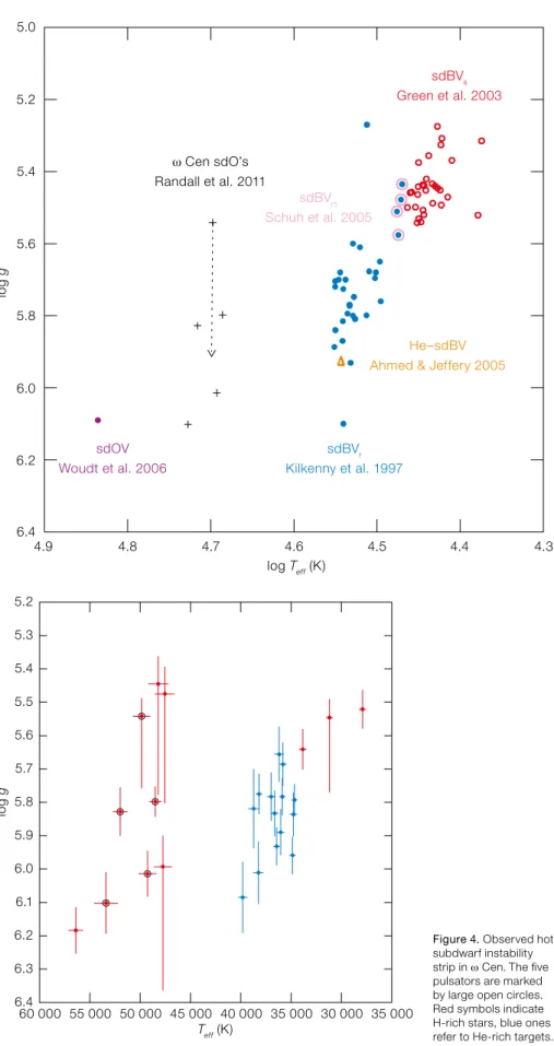 Figure 4. Observed hot   subdwarf instability   strip in ω Cen. The five  pulsators are marked   by large open circles
