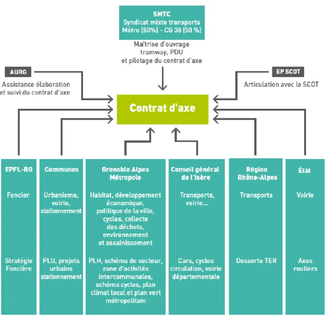 Figure 3 Schéma d'acteurs et liaison partenariales du contrat d'axe de la ligne E,   Source Contrat d'axe de la ligne E 