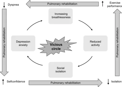 Figure 1 COPD’s “vicious” circle.