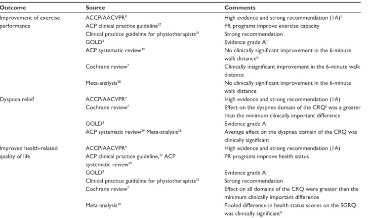 Table 1 Main outcomes of pulmonary rehabilitation in COPD patients