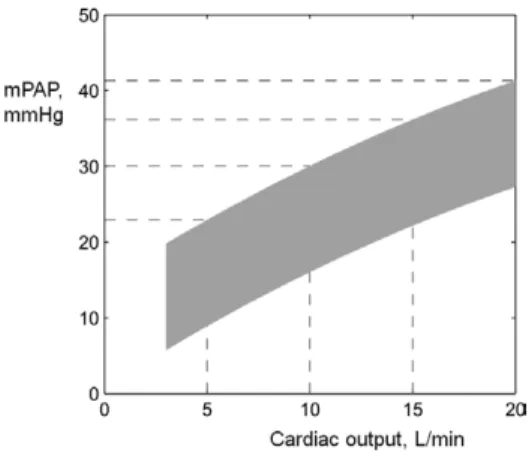 Figure 2. Modeled mean pulmonary arterial pressure-cardiac  output (mPAP-Q) relationships during dynamic exercise with  progressively increased distensibility coefficients (α)