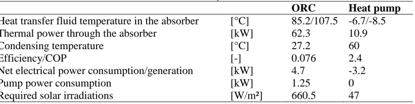 Table 1: Main simulated nominal values for winter and summer conditions 