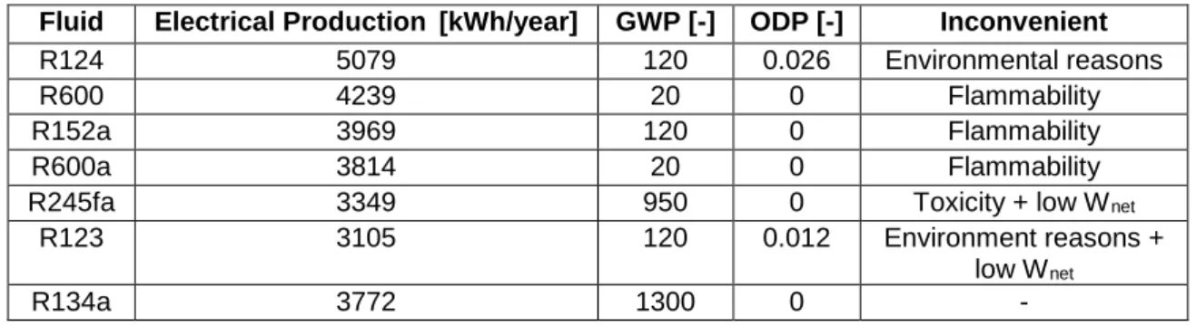 Table 4: Selection of the working fluid 