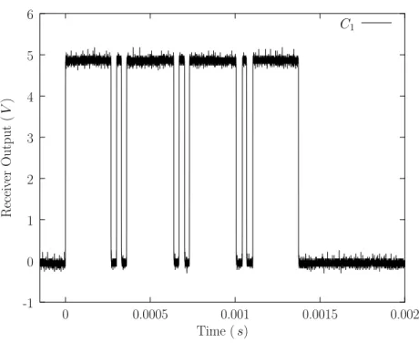 Figure 2.10: Oscilloscope measurement at the receiver output for the code 1.