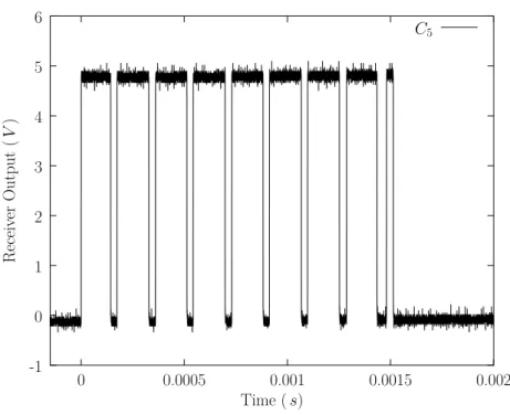 Figure 2.14: Oscilloscope measurement at the receiver output for the code 5.