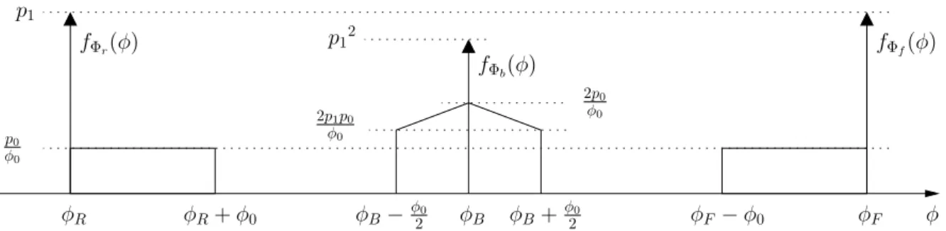 Figure 3.2: Probability density functions of Φ r (left), Φ f (right) and Φ b (center) in the case of independent Φ r and Φ f .