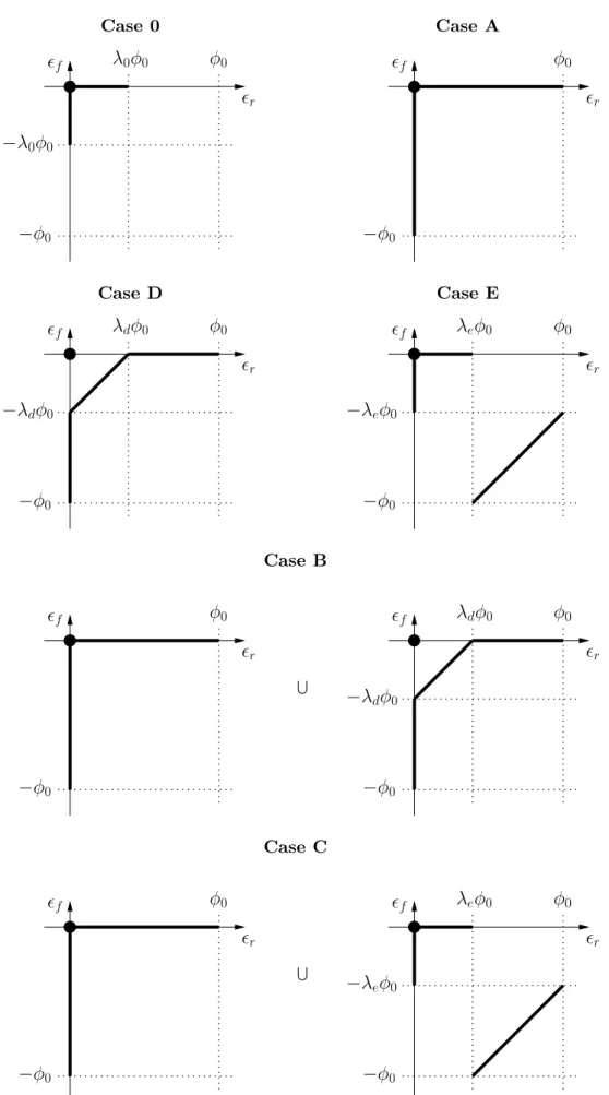 Table 4.1: Supports of the joint PDFs of E r and E f for the 6 different Cases.