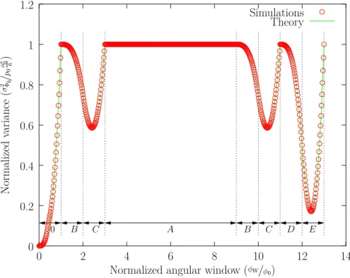 Figure 4.9: Variance of Φ b in function of φ W for the code 1: simulations versus theory.