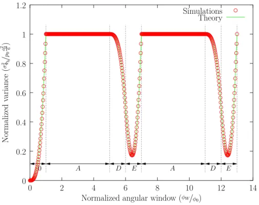 Figure 4.13: Variance of Φ b in function of φ W for the code 5: simulations versus theory.