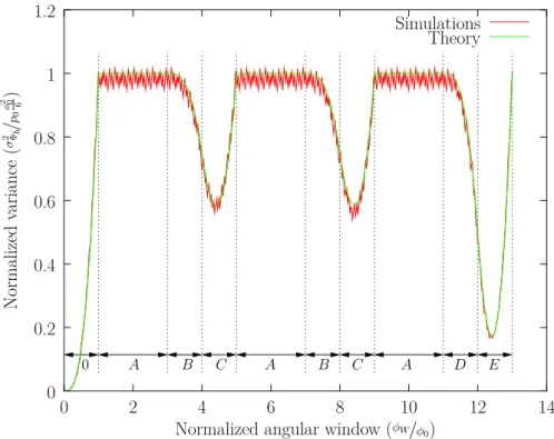 Figure 4.15: Variance of Φ b in function of φ W for the code 3: simulations versus theory (turret period = 999000, number of turret turns = 154).