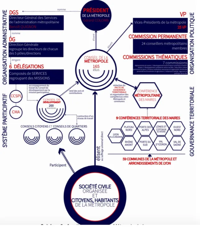 Figure  7  :  Fonctionnement  Général  de  la  Métropole  de  Lyon,  source  :  Métropole  de  Lyon,  Service  Participation  et  Implications  Citoyennes, Léopold Jacquin