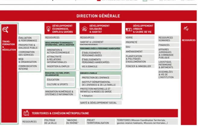 Figure  9  :  Organigramme  de  l’administration  métropolitaine  au      11 mars 2016, source : Métropole de Lyon
