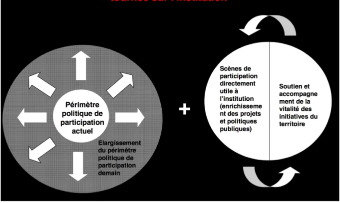 Figure  11  :  Le  changement  de  paradigme  de  la  participation  citoyenne  à  la  Métropole  de  Lyon,  source  :  Service  Participation  et  Implications Citoyennes de la Métropole de Lyon 