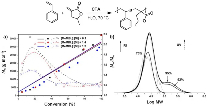 Figure 12. Miniemulsion polymerisation of styrene and MeMBL using a macroCTA agent. 84 a) Plot  of  molecular  weight  (M n )  and  dispersity  versus  conversion  and  b)  size  exclusion  chromatography  (SEC)  curves  of  emulsion  copolymersiations  of