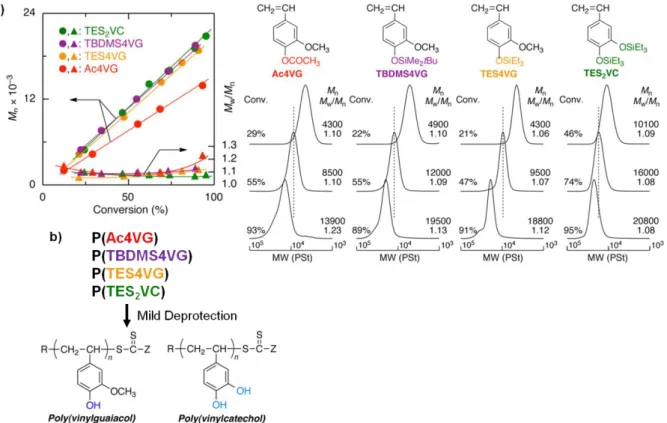 Figure  15.  a)  Evolution  of  molecular  weight  and  dispersity  with  conversion  and  b)  the  size  exclusion  chromatography  (SEC)  curves  for  the  polymerisation  of  protected  vinylguaiacol  monomers  with  cumyl  dithiobenzoate  in  toluene  