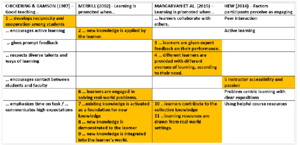Fig.  2.  Four  quality  criteria  grids  form  the  connecting  thread  of  the  MOOC-Labs  series  of  workshops