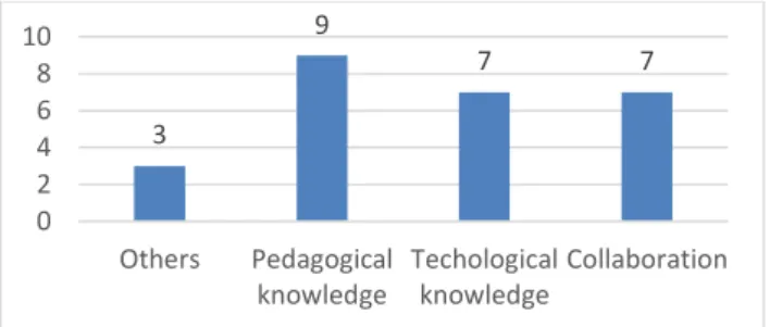 Fig. 3. Collaboration appears as an unexpected area of benefits for MOOC holders. 