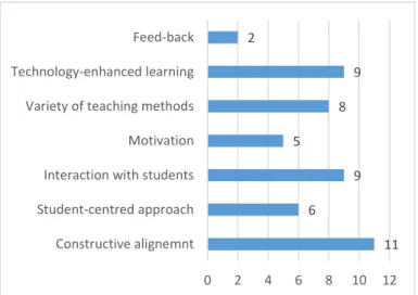 Fig. 4. All pedagogical skills are reported by lecturers to have been strengthened.  