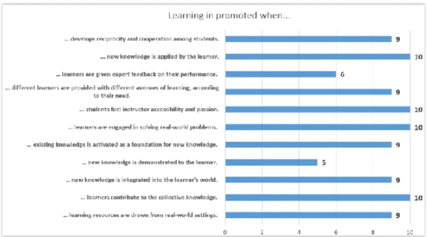 Fig.  7.  MOOC-Labs  regularly  exposed  lecturers  to  quality  teaching  principles  (Fig