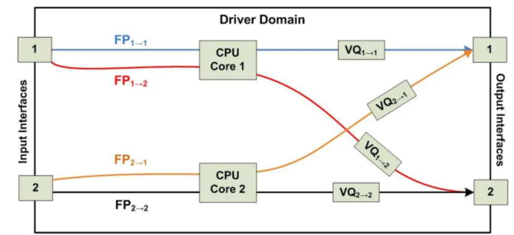 Figure 2: Scheduling forwarding paths to CPU cores.