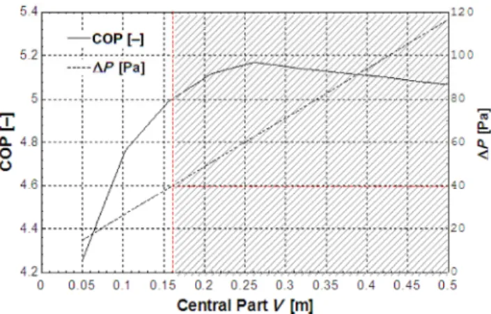Fig. 16  COP and ΔP Pa as a function of the central part length of  the unit