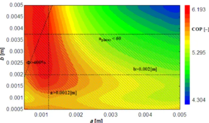 Fig. 13  COP mapping for well-balanced flow rates of 60 m3/h and  ΔP ROI  = 0 Pa
