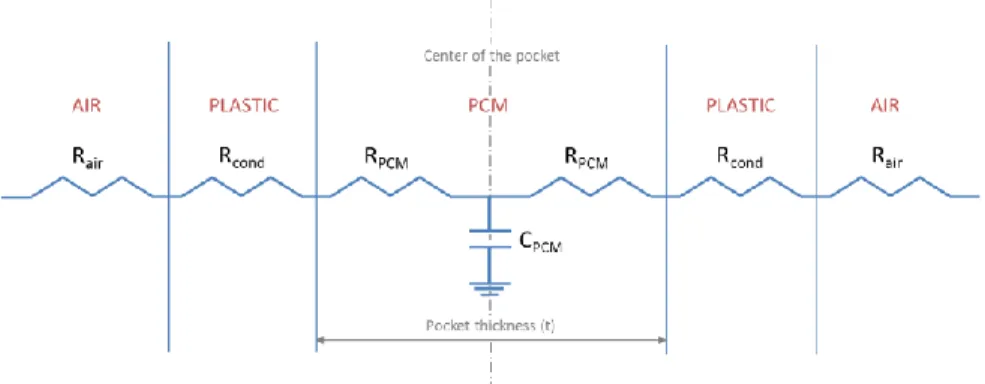 Figure 3: Electrical analogy of the PCM pocket 