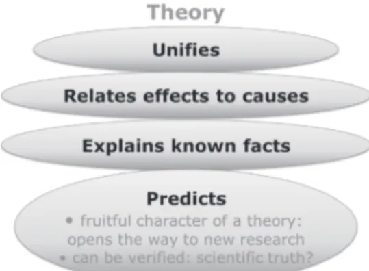 Figure 2. Main features of a scientific theory