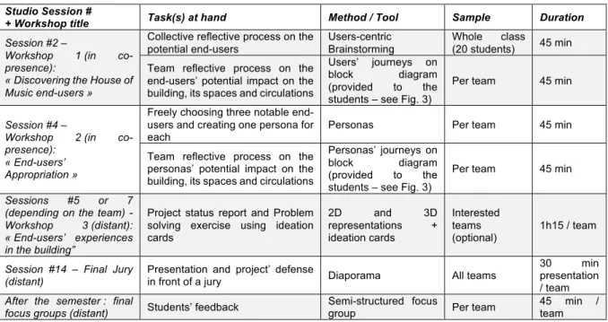 Table 1: Details of the user-centred pedagogical setting. 