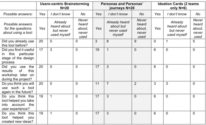 Table 2: Summary of the students’ feedback, as collected during the focus groups 