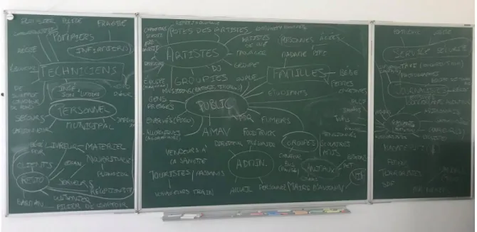 Figure 2: the result of the users-centric brainstorming conducted with the class. 