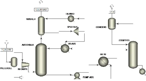 Figure 3: Flowsheet of the post-combustion CO 2  capture process with assessment of solvent degradation  3.2