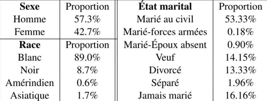 Tableau 2.3 – Statistiques descriptives des variables catégoriques pour un ensemble de 5 jeux de données partiellement synthétiques.