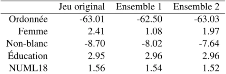 Tableau 2.8 – Coefficients obtenus pour la troisième régression.