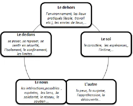 Figure 1- conceptualisation de la notion d'habiter - AUTEUR, 2017.