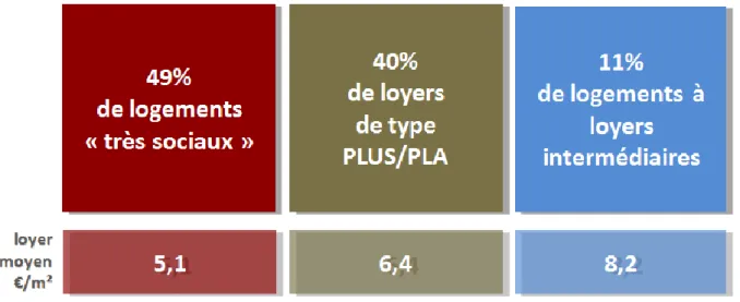 Figure  - Représentation des plafonds de ressources sur Bordeaux métropole, Etude du Cabinet PLACE, Source : OPS, 2016 Figure 4 - Répartition des plafonds de ressources - Source : Etude PLACE, 2016