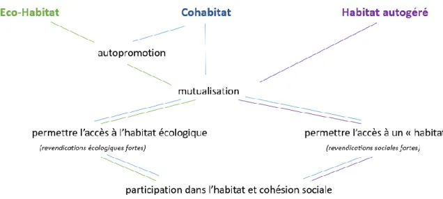 Figure  - Des liens entre les concepts d'habitat alternatif, AUTEUR, 2017.