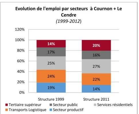 Graphique de l'évolution de l'emploi sur les communes de Cournon et du Cendre                                        (Source CMN Partners, 2015)  