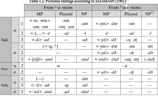 Table I.2: Personal endings according to S ALEMANN  (1901) 11