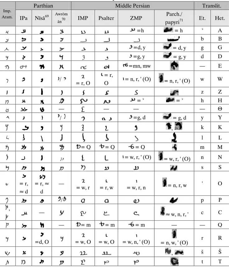 Table I.10: Parthian and Middle Persian alphabets derived from Achaemenid Aramaic 