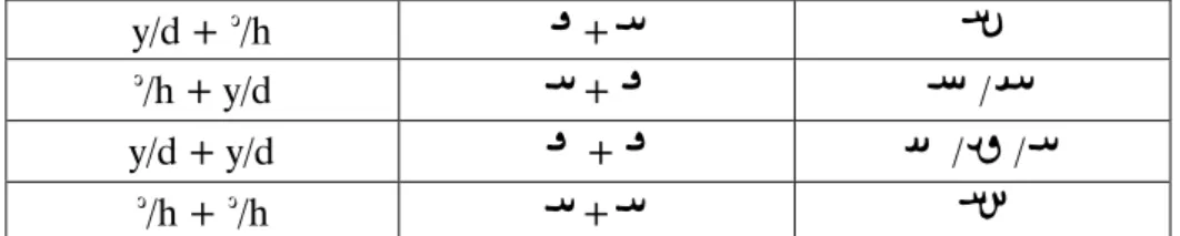 Table I.11: Pahlavi writings for  -ē (h)  and  -ā (h)  in final position 