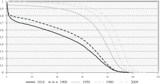 Figure 3. Period survival curves, women, France, 1816-2009