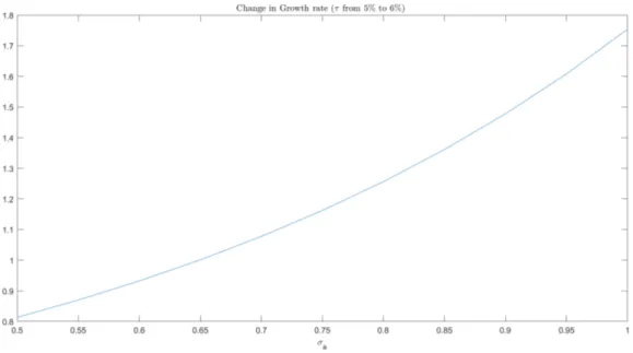 Figure 4: Growth effect of a one-percentage-point increase in public education expenditures for different values of σ a 