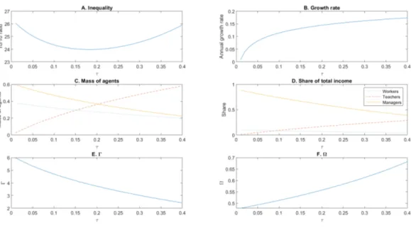 Figure 5: Comparative statics in a balanced growth path: τ.