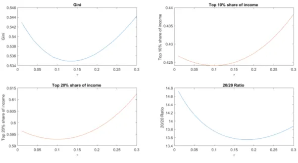 Figure 6: Alternative measures of inequality.