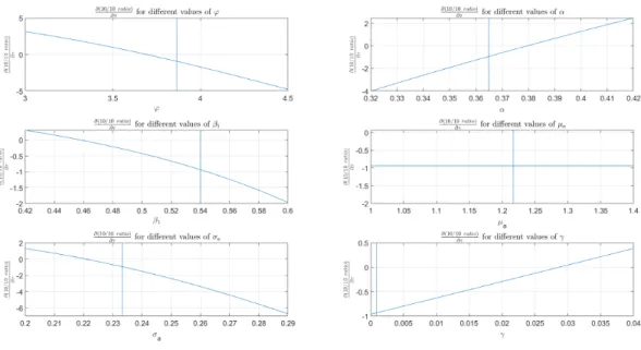 Figure 8: Comparative dynamics: slope of the inequality-public education relationship as a function of parameter values.