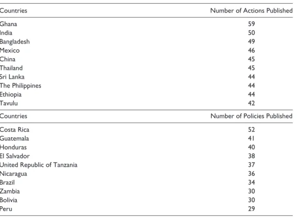 Table 2.  The 10 Countries With the Most Actions and Policies Published.