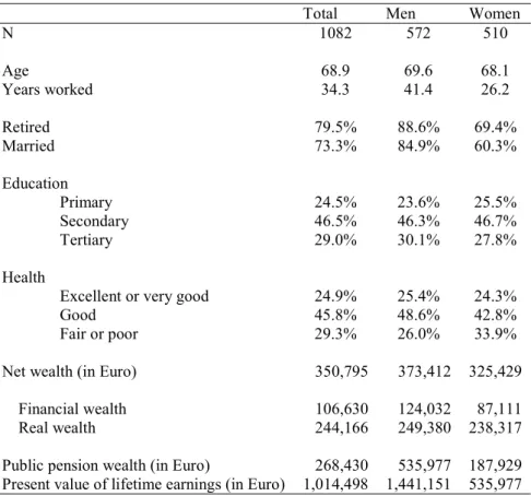 Table 2: Effect of public pension wealth on net non-pension wealth – Full sample  OLS  Robust Regression  Median Regression 