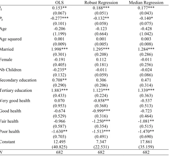 Table A3: Effect of public pension wealth on net non-pension wealth – Aged 60-75 
